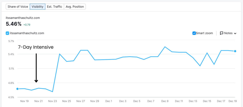 SEMrush chat of visability ranking much higher on a graph